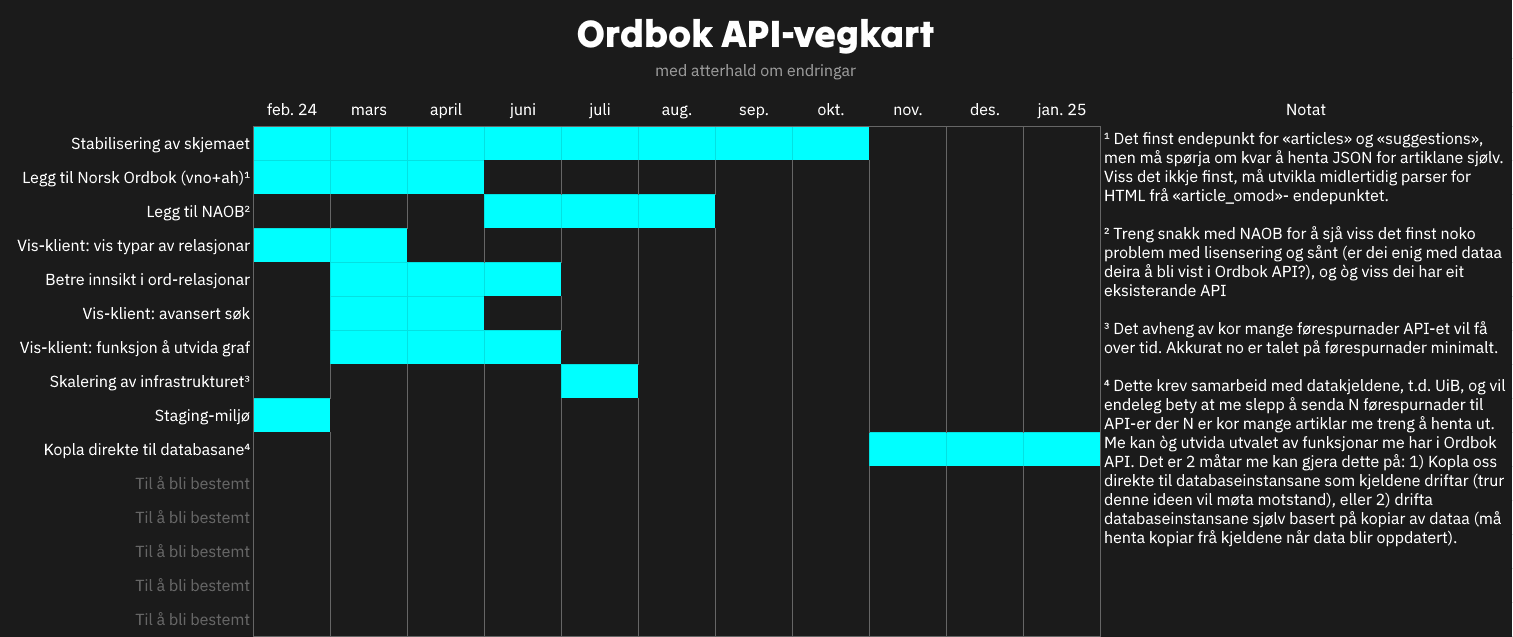 Prosjektet sitt vegkart over tidspunktet frå 2024 til byrjinga av 2025